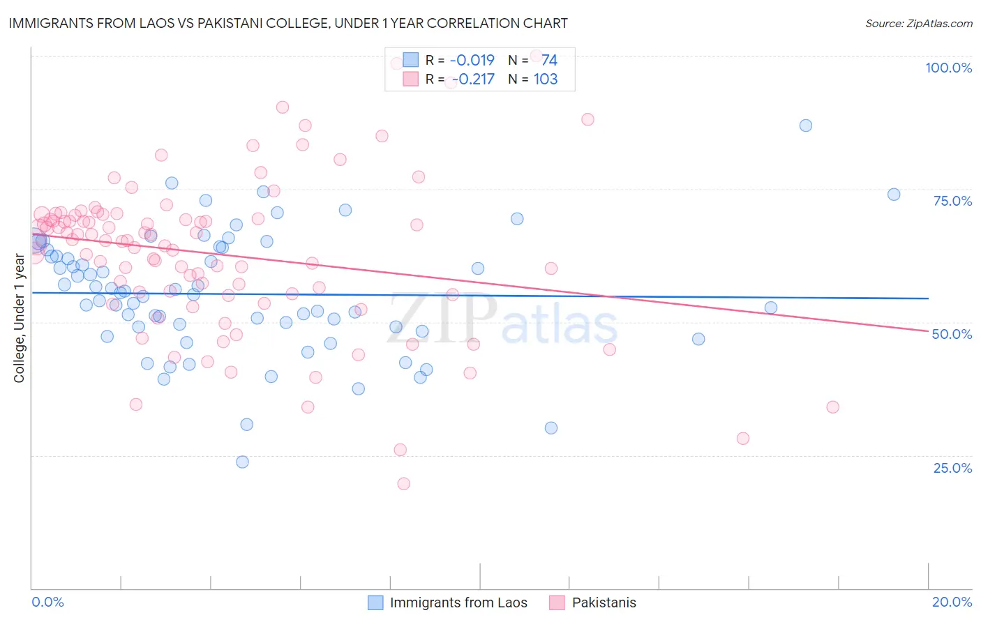Immigrants from Laos vs Pakistani College, Under 1 year