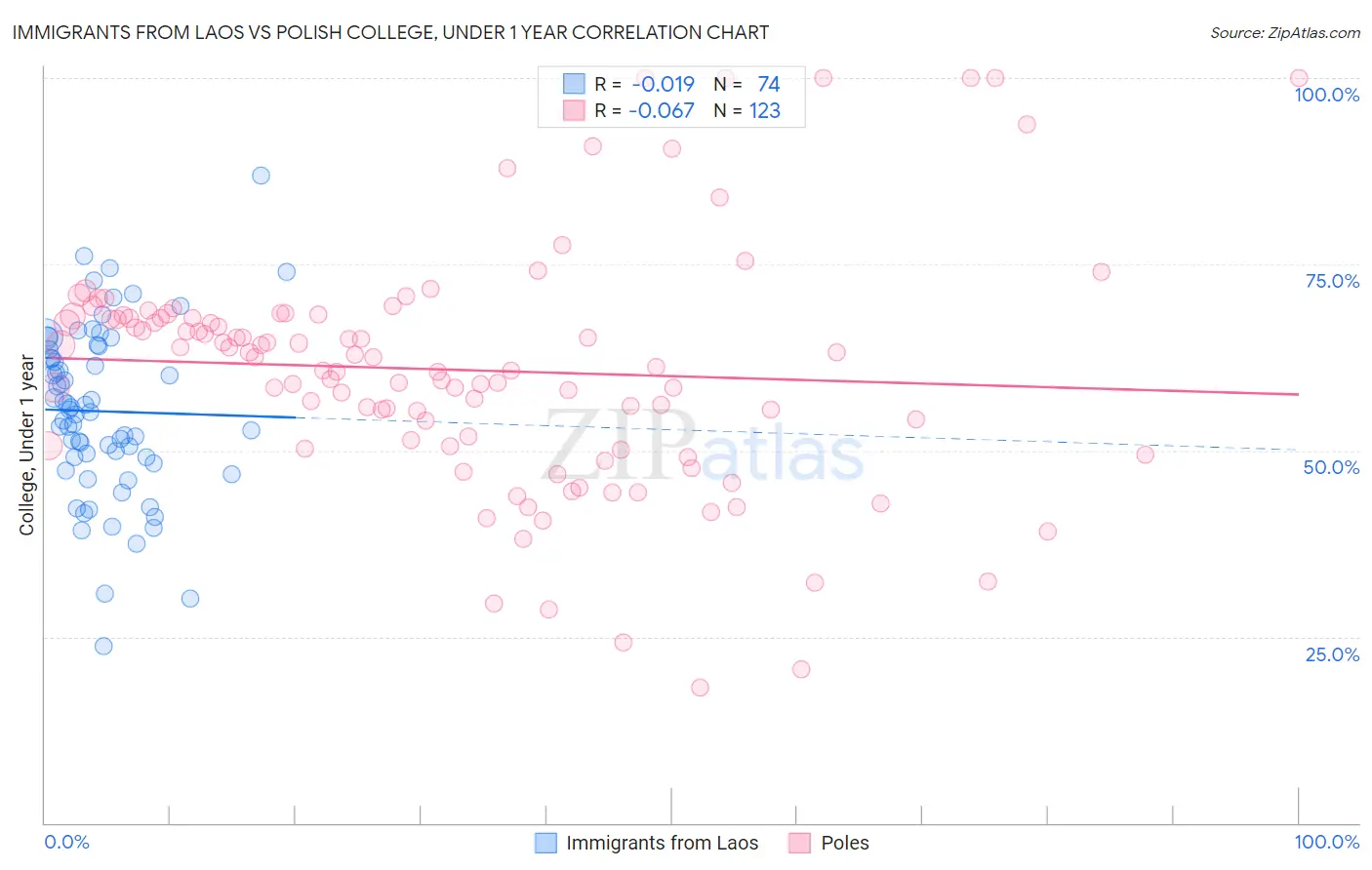 Immigrants from Laos vs Polish College, Under 1 year