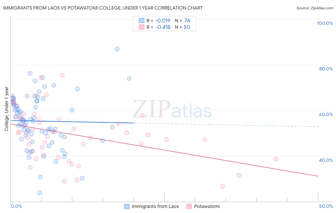 Immigrants from Laos vs Potawatomi College, Under 1 year