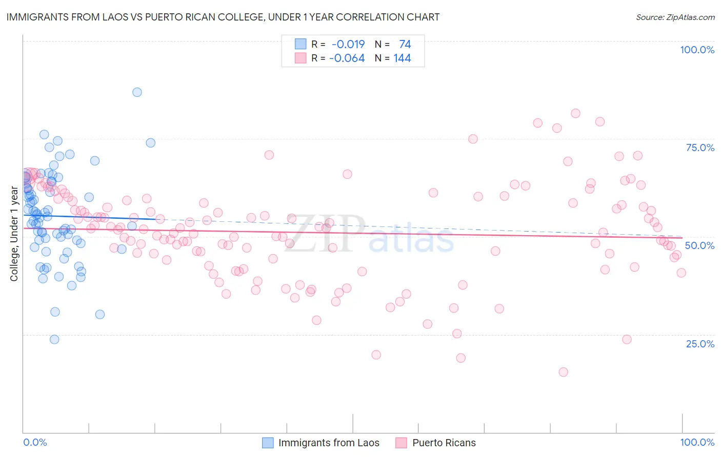 Immigrants from Laos vs Puerto Rican College, Under 1 year