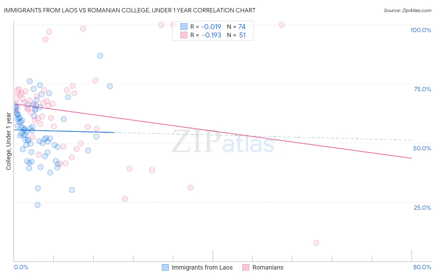 Immigrants from Laos vs Romanian College, Under 1 year