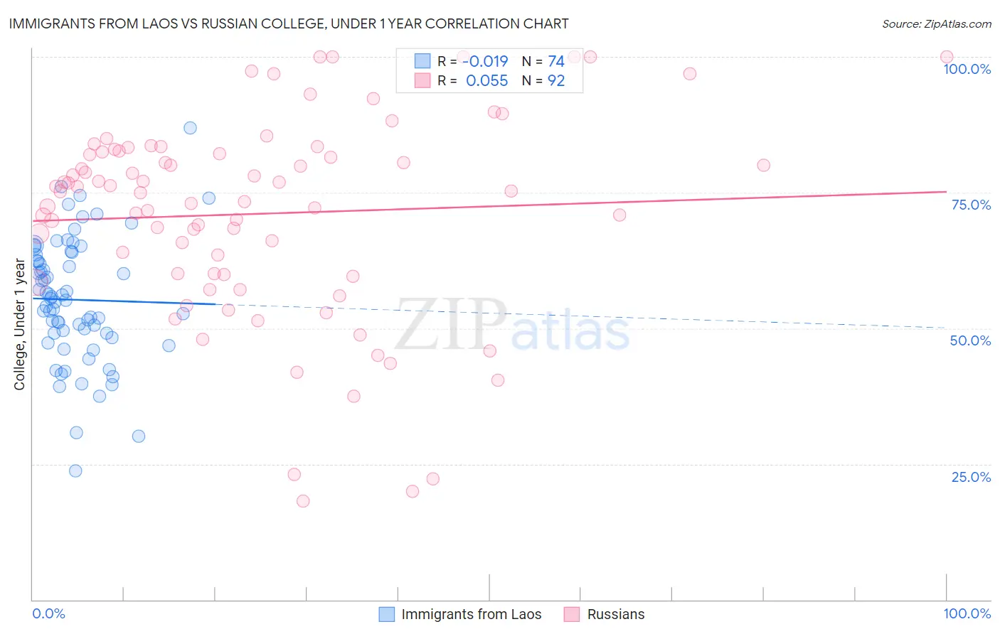 Immigrants from Laos vs Russian College, Under 1 year