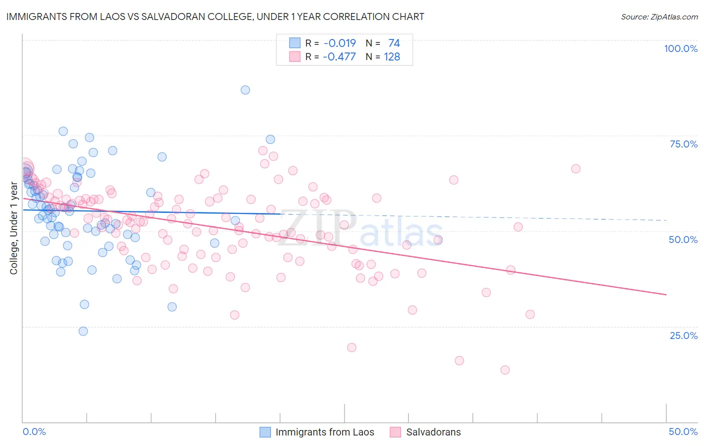Immigrants from Laos vs Salvadoran College, Under 1 year