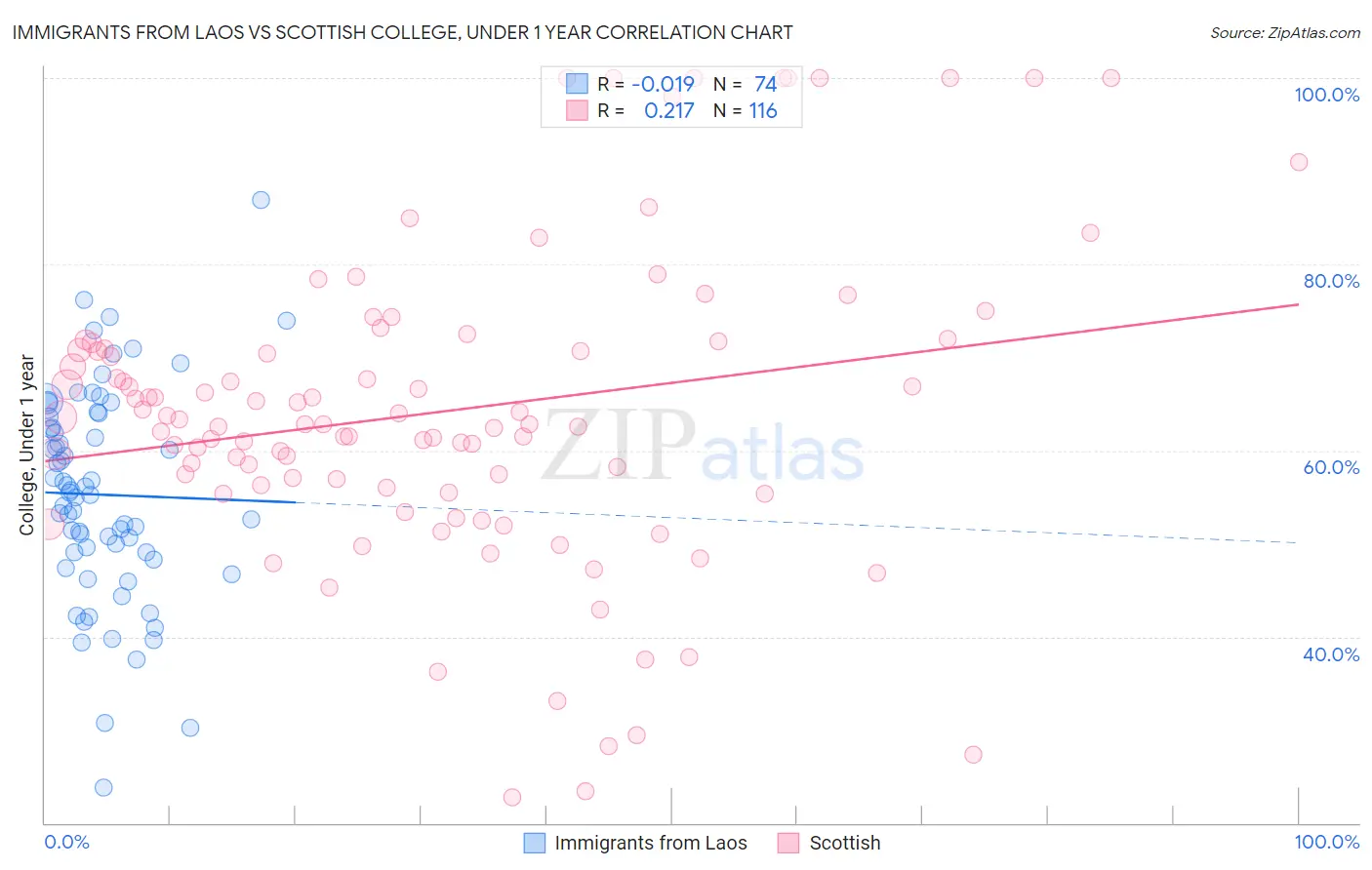 Immigrants from Laos vs Scottish College, Under 1 year