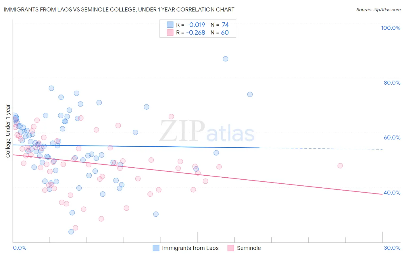 Immigrants from Laos vs Seminole College, Under 1 year