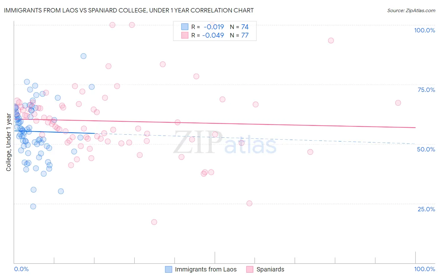 Immigrants from Laos vs Spaniard College, Under 1 year