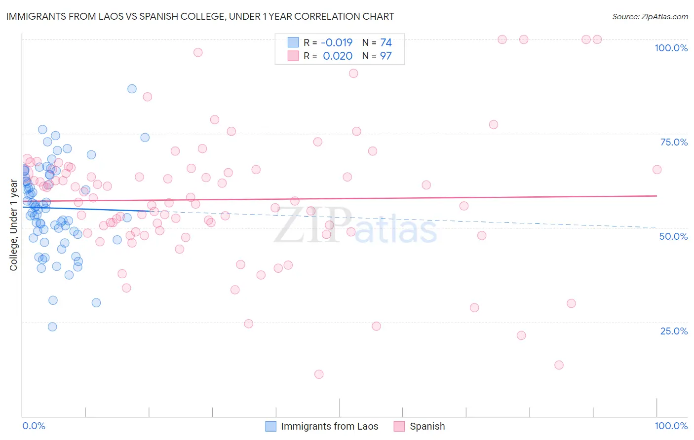 Immigrants from Laos vs Spanish College, Under 1 year
