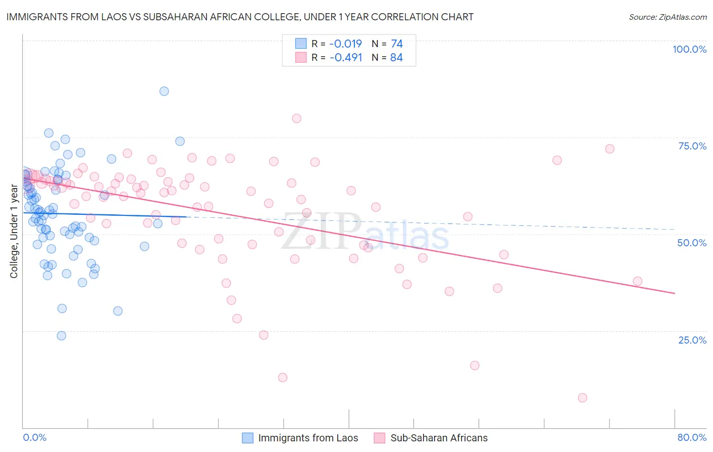 Immigrants from Laos vs Subsaharan African College, Under 1 year