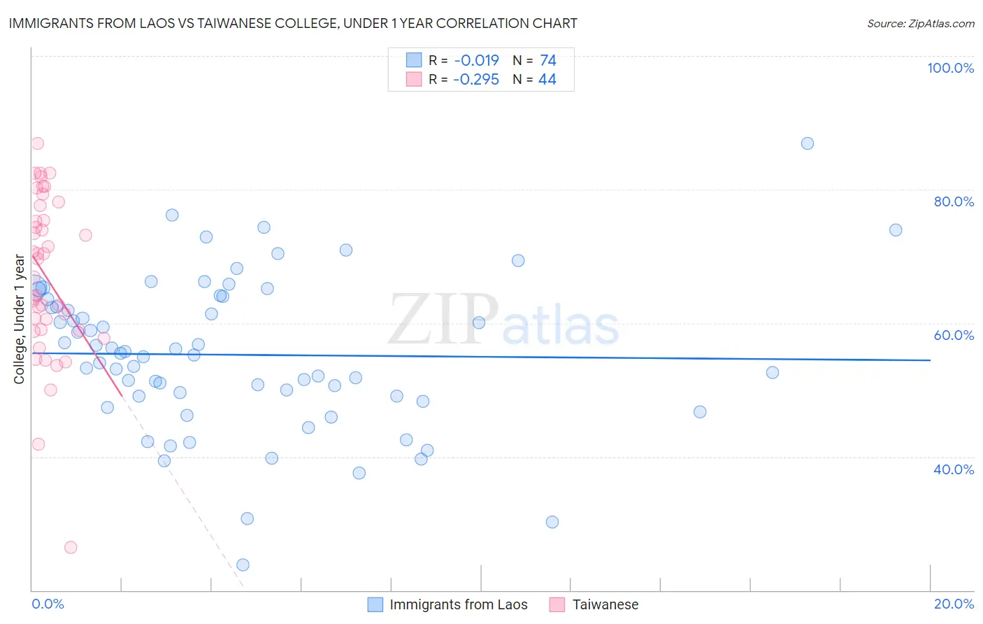 Immigrants from Laos vs Taiwanese College, Under 1 year