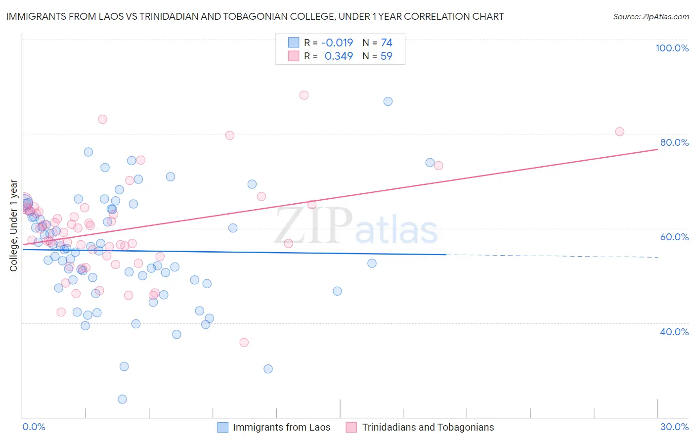 Immigrants from Laos vs Trinidadian and Tobagonian College, Under 1 year