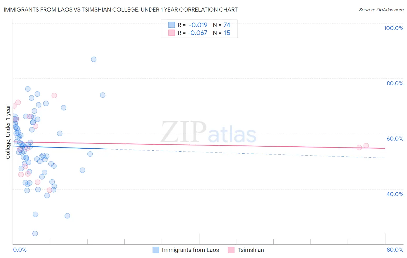 Immigrants from Laos vs Tsimshian College, Under 1 year