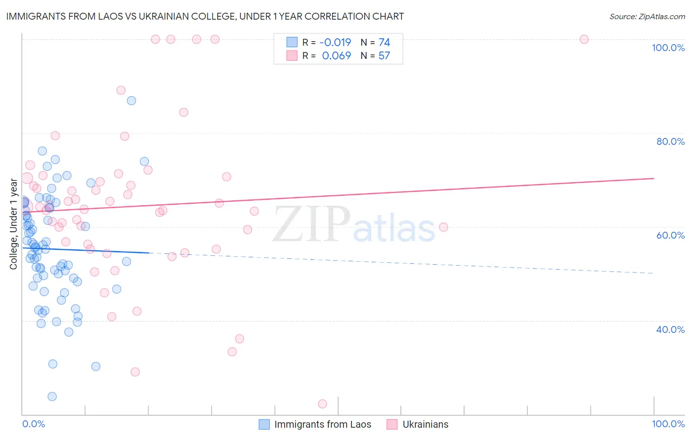 Immigrants from Laos vs Ukrainian College, Under 1 year