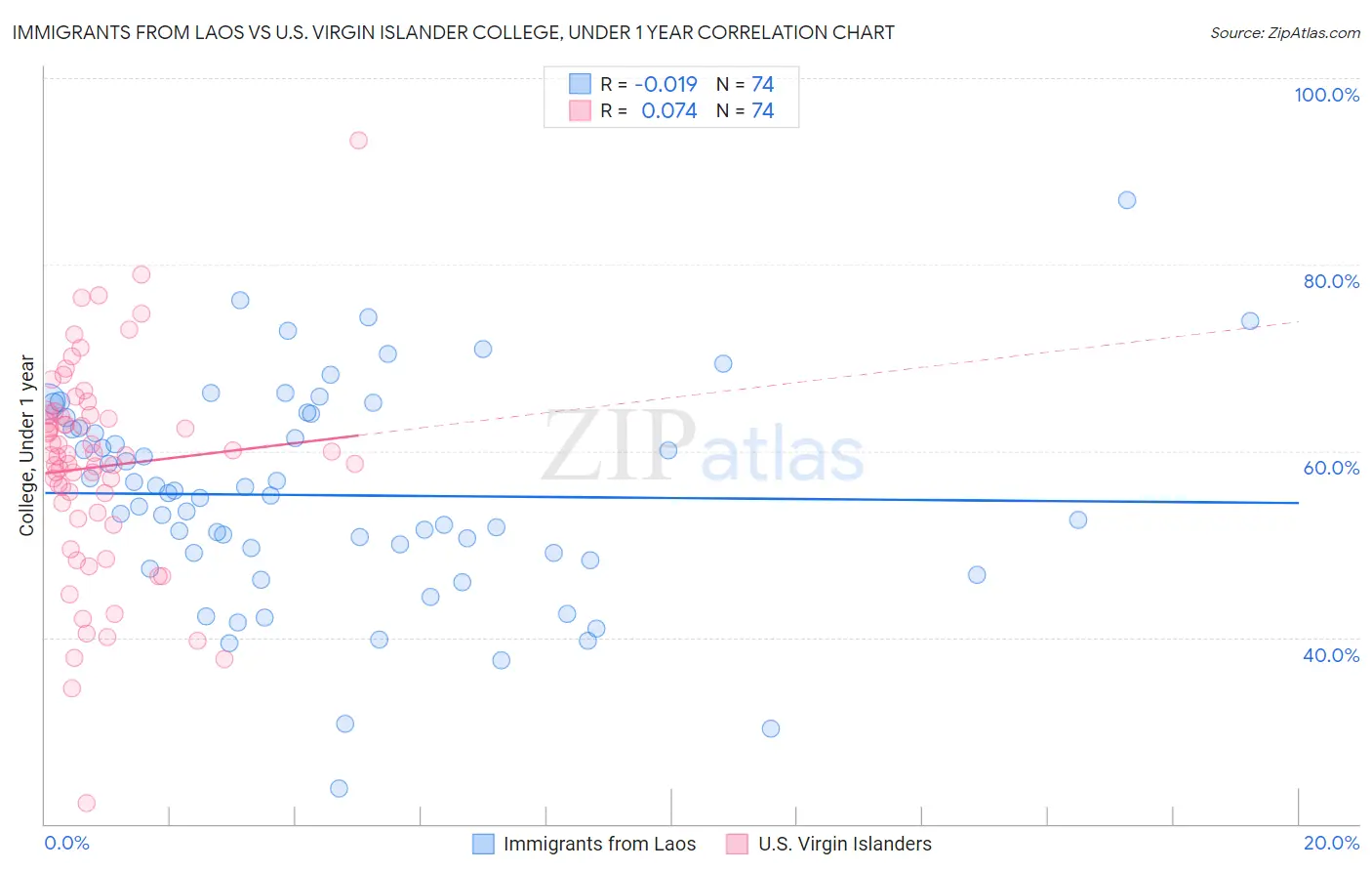 Immigrants from Laos vs U.S. Virgin Islander College, Under 1 year