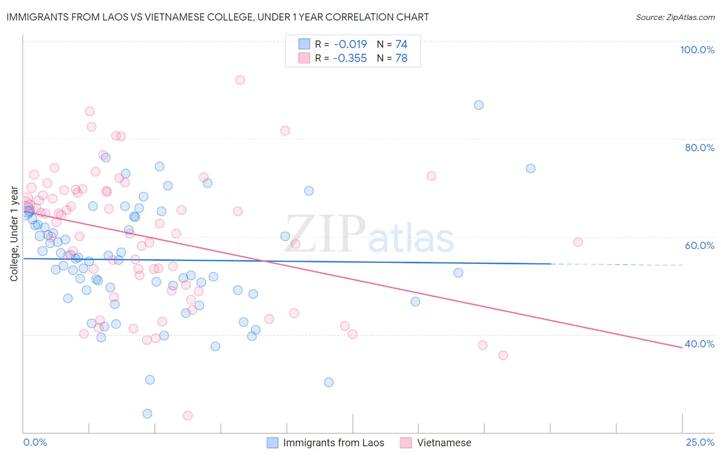 Immigrants from Laos vs Vietnamese College, Under 1 year