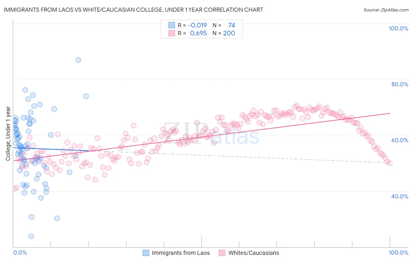 Immigrants from Laos vs White/Caucasian College, Under 1 year