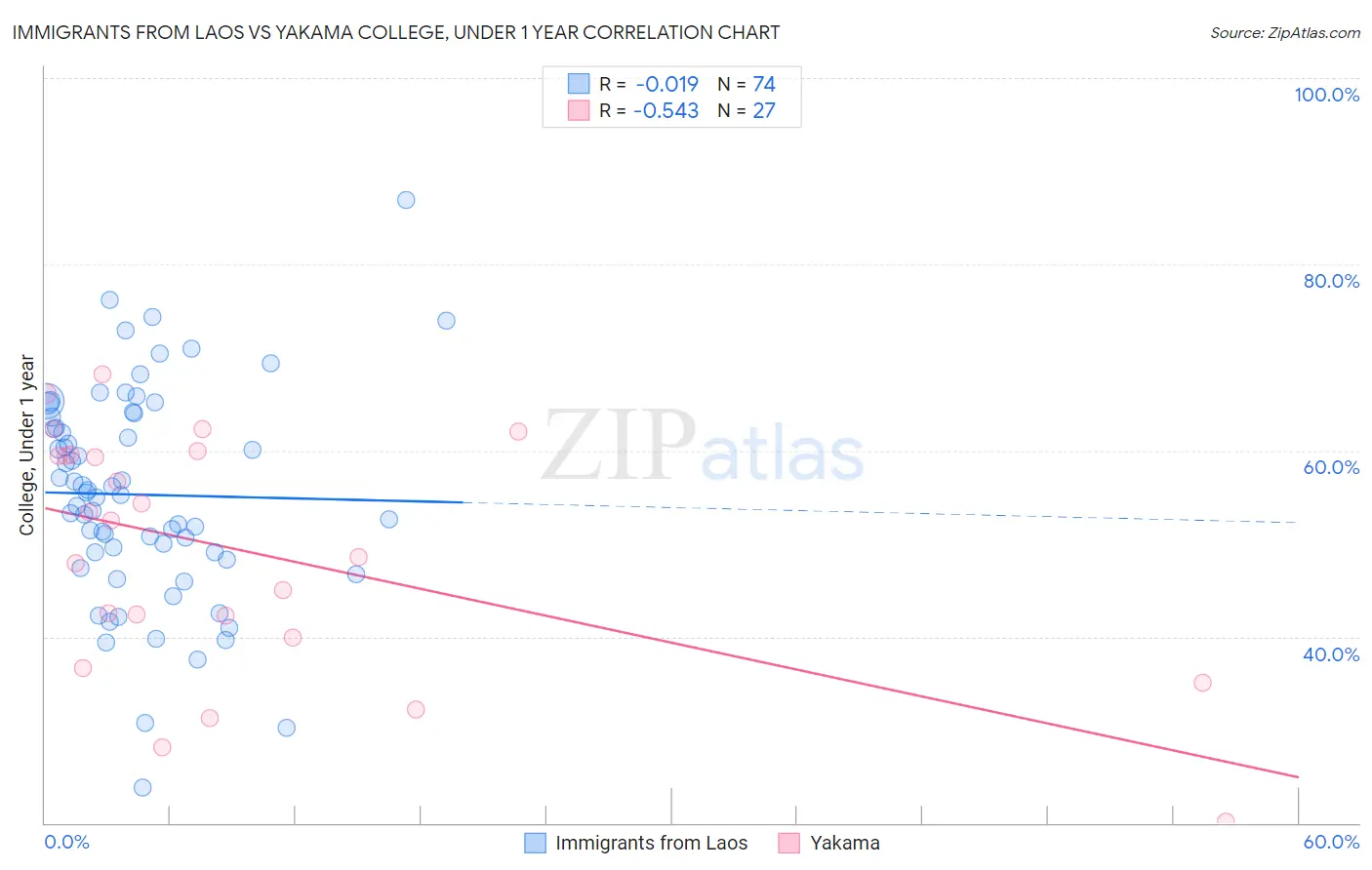 Immigrants from Laos vs Yakama College, Under 1 year