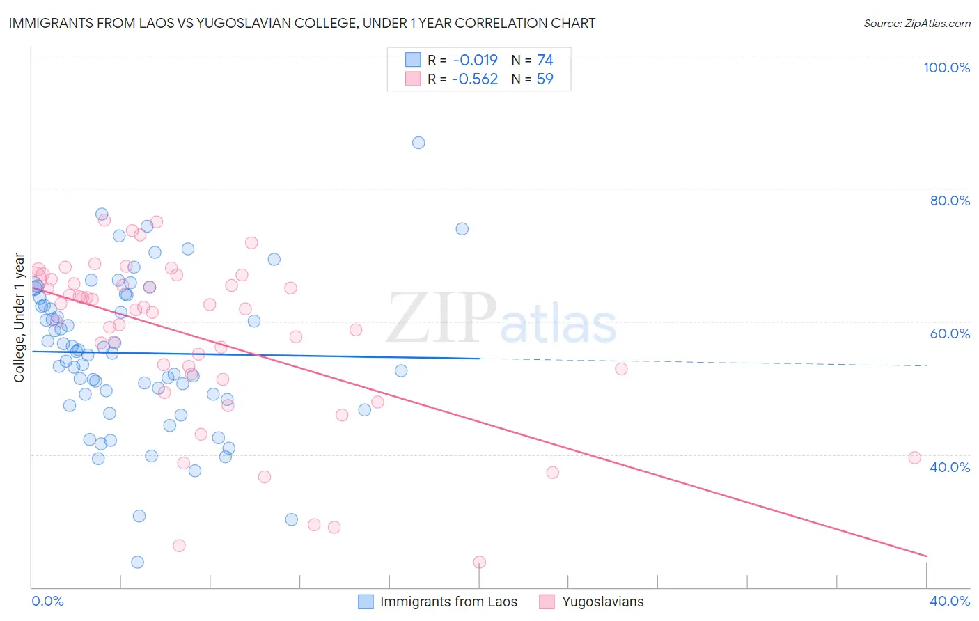 Immigrants from Laos vs Yugoslavian College, Under 1 year