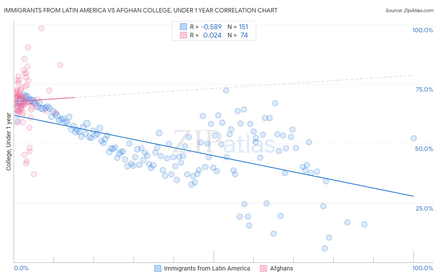 Immigrants from Latin America vs Afghan College, Under 1 year