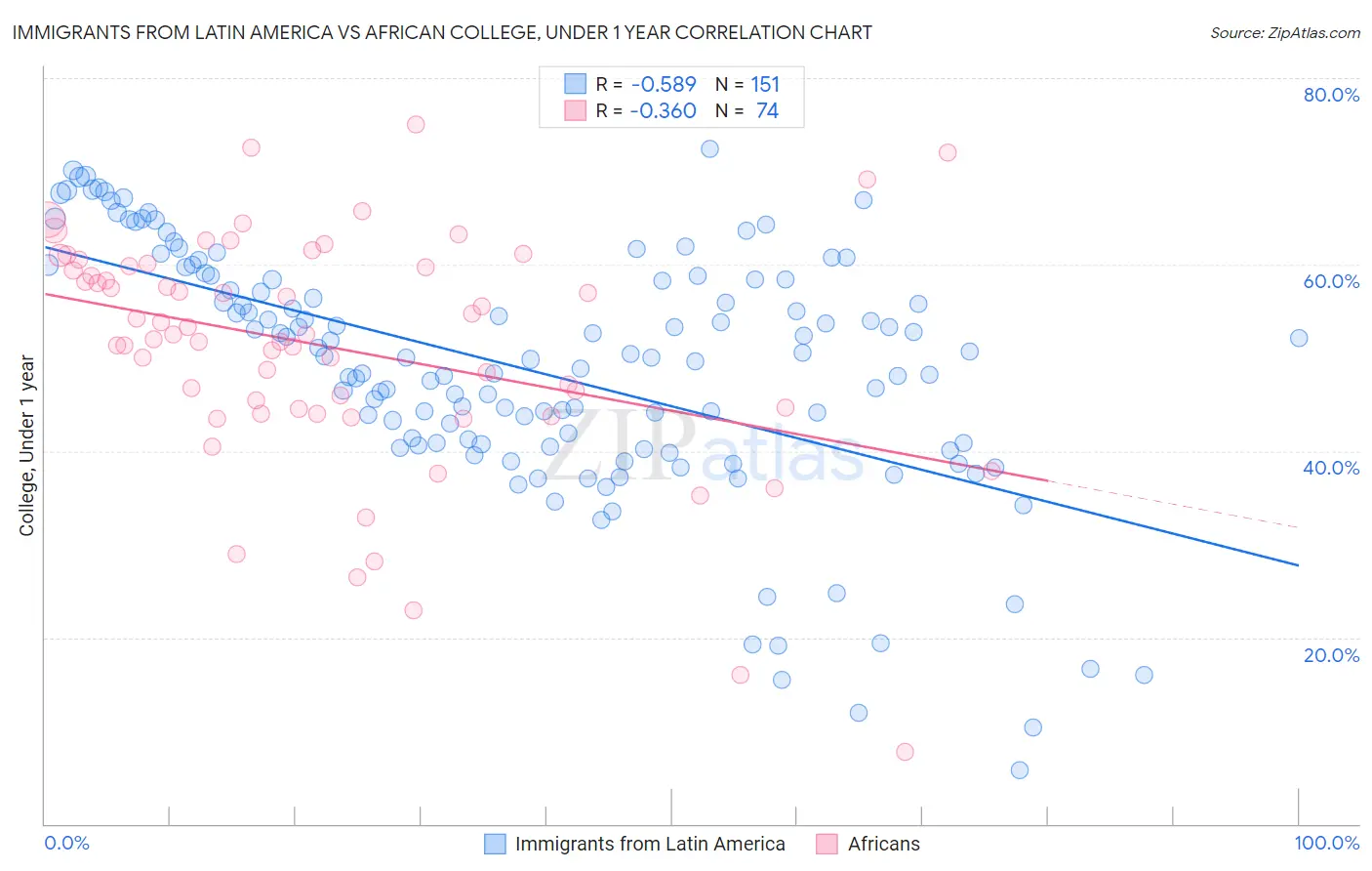 Immigrants from Latin America vs African College, Under 1 year