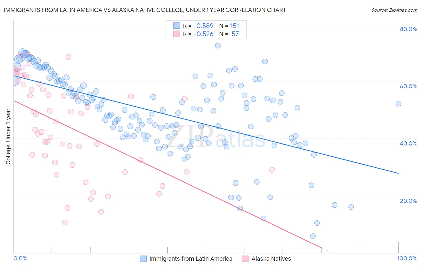 Immigrants from Latin America vs Alaska Native College, Under 1 year