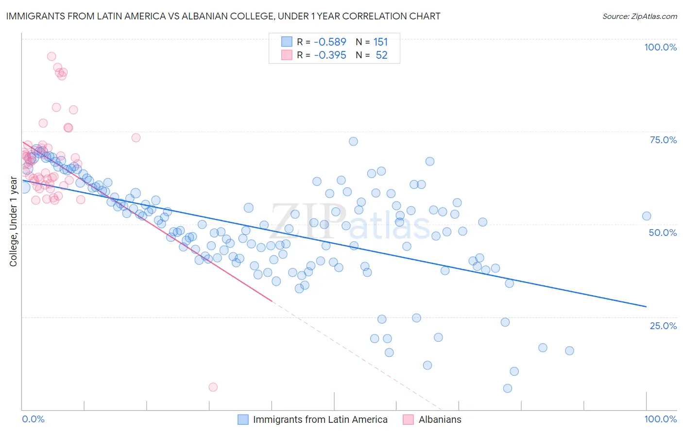 Immigrants from Latin America vs Albanian College, Under 1 year
