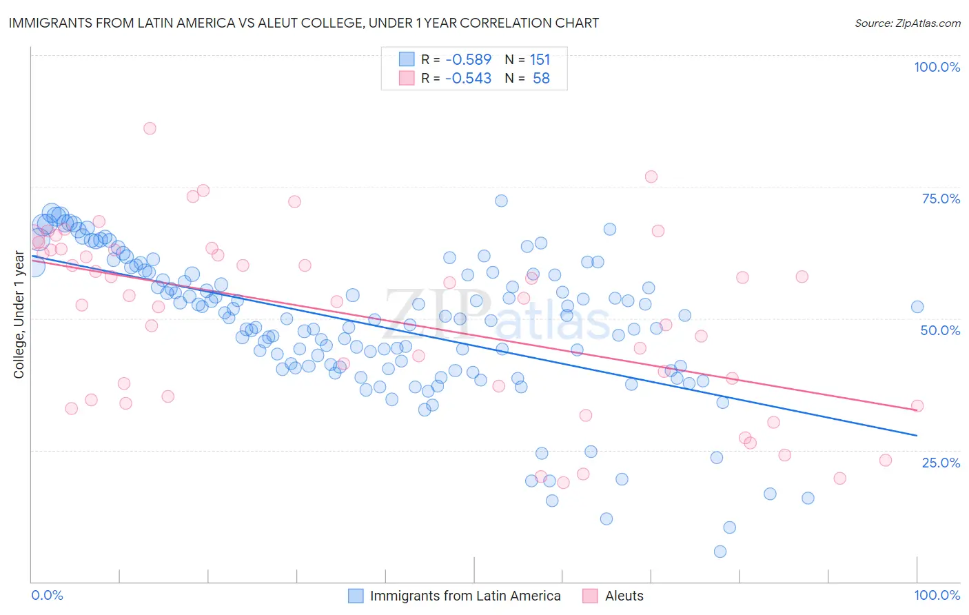 Immigrants from Latin America vs Aleut College, Under 1 year