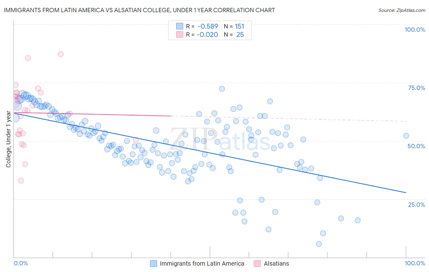 Immigrants from Latin America vs Alsatian College, Under 1 year
