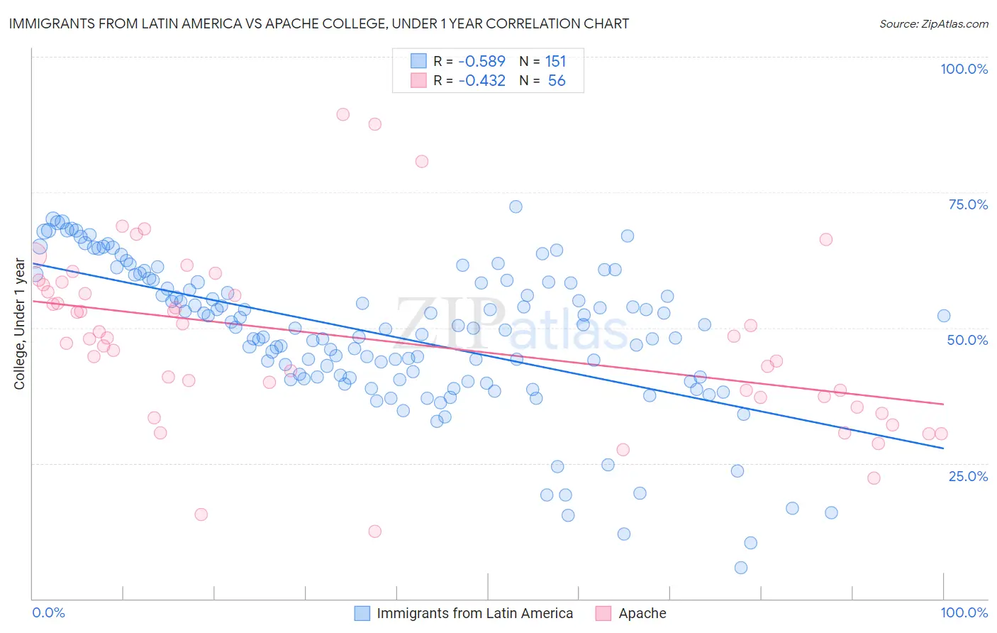 Immigrants from Latin America vs Apache College, Under 1 year