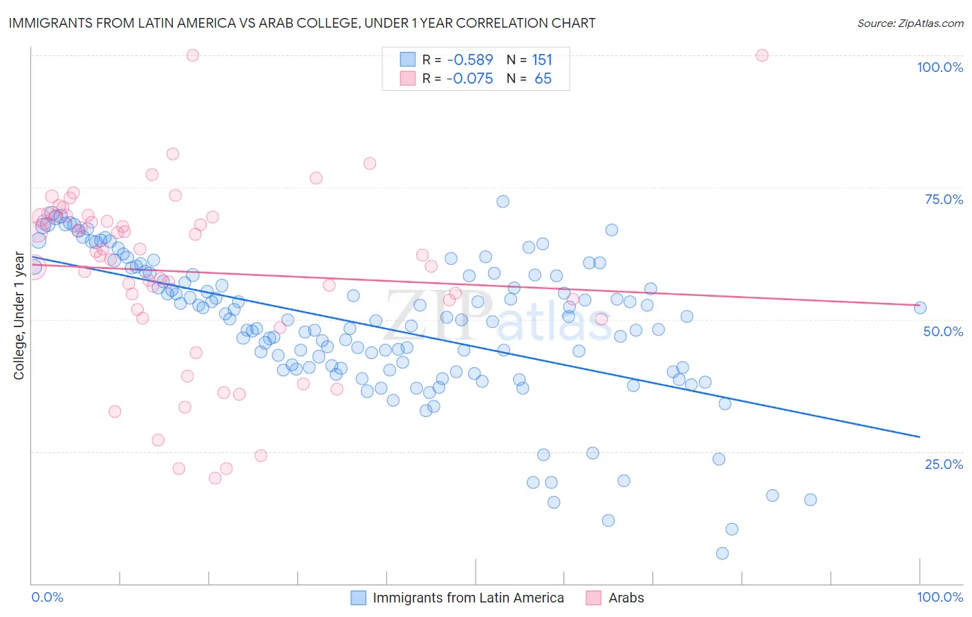 Immigrants from Latin America vs Arab College, Under 1 year