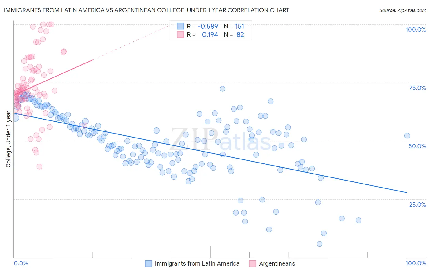 Immigrants from Latin America vs Argentinean College, Under 1 year