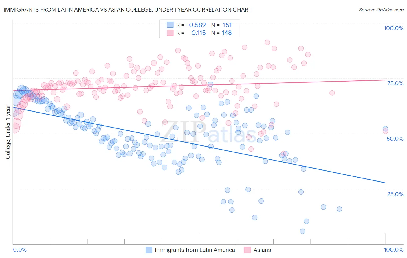 Immigrants from Latin America vs Asian College, Under 1 year