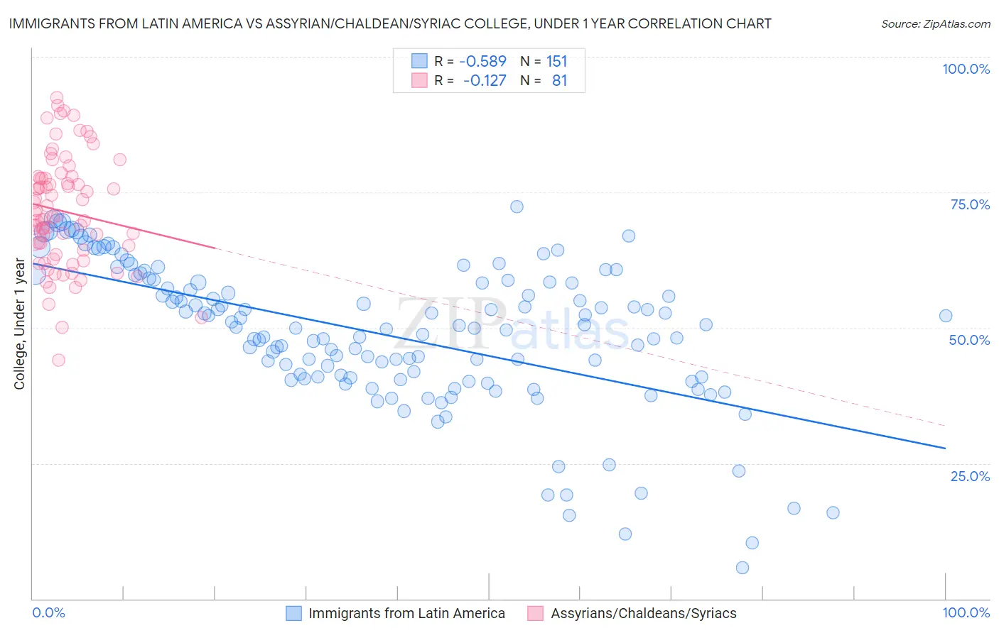 Immigrants from Latin America vs Assyrian/Chaldean/Syriac College, Under 1 year