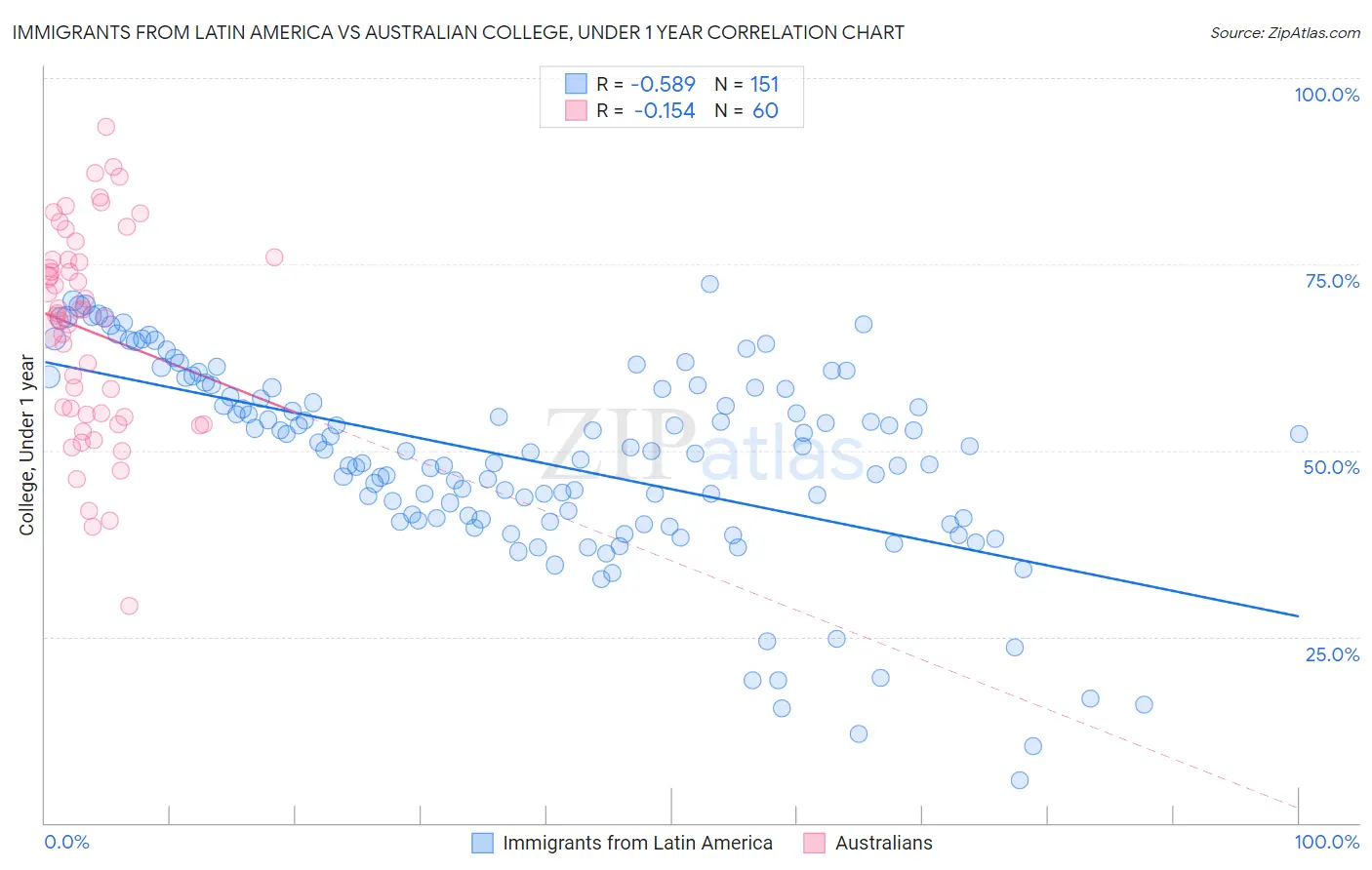Immigrants from Latin America vs Australian College, Under 1 year