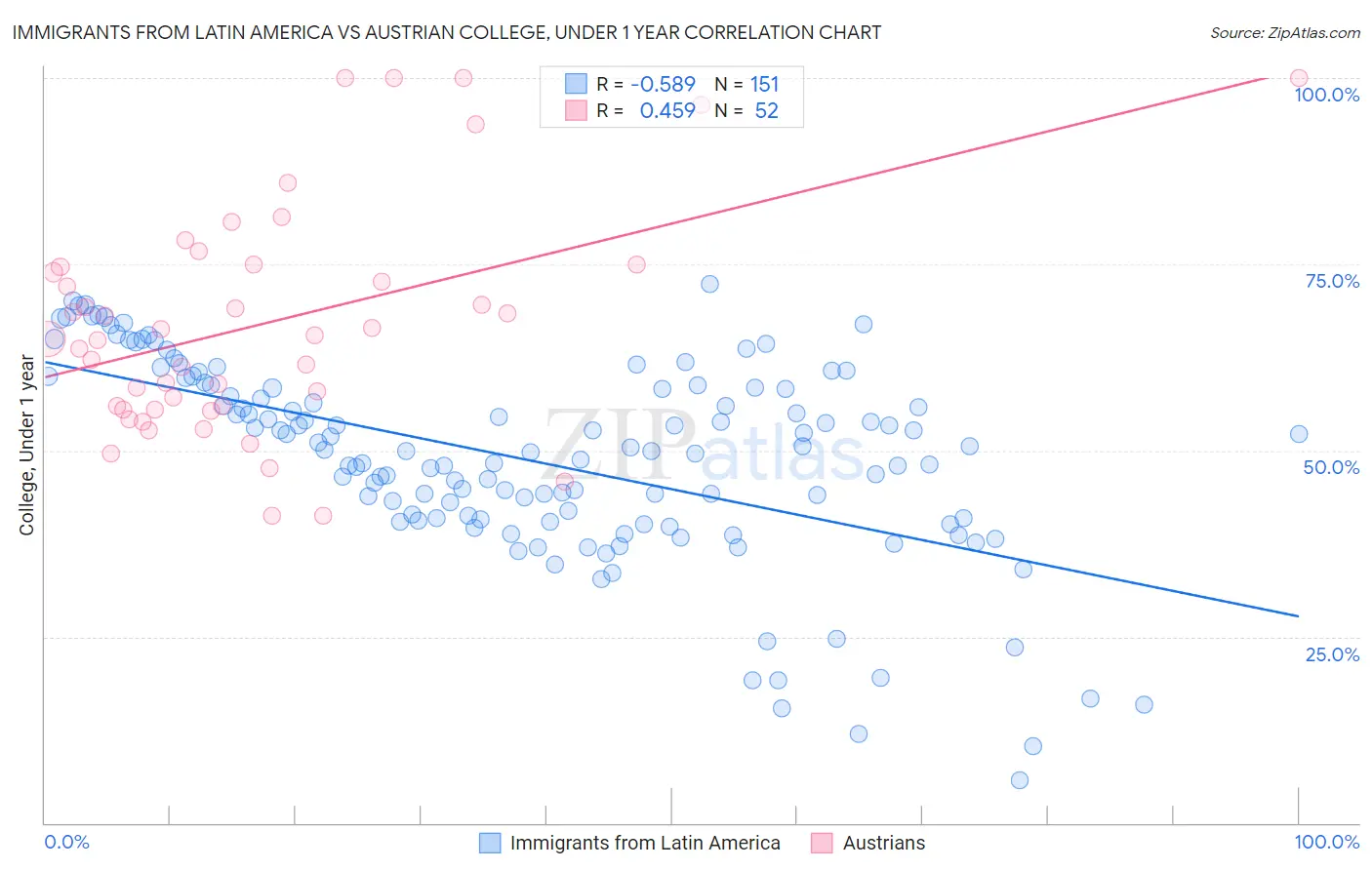 Immigrants from Latin America vs Austrian College, Under 1 year