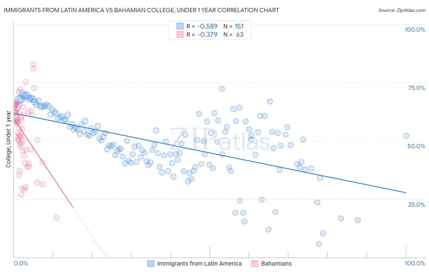 Immigrants from Latin America vs Bahamian College, Under 1 year