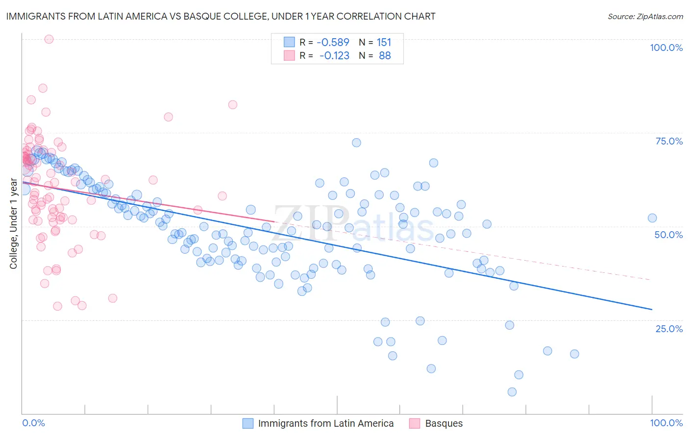 Immigrants from Latin America vs Basque College, Under 1 year