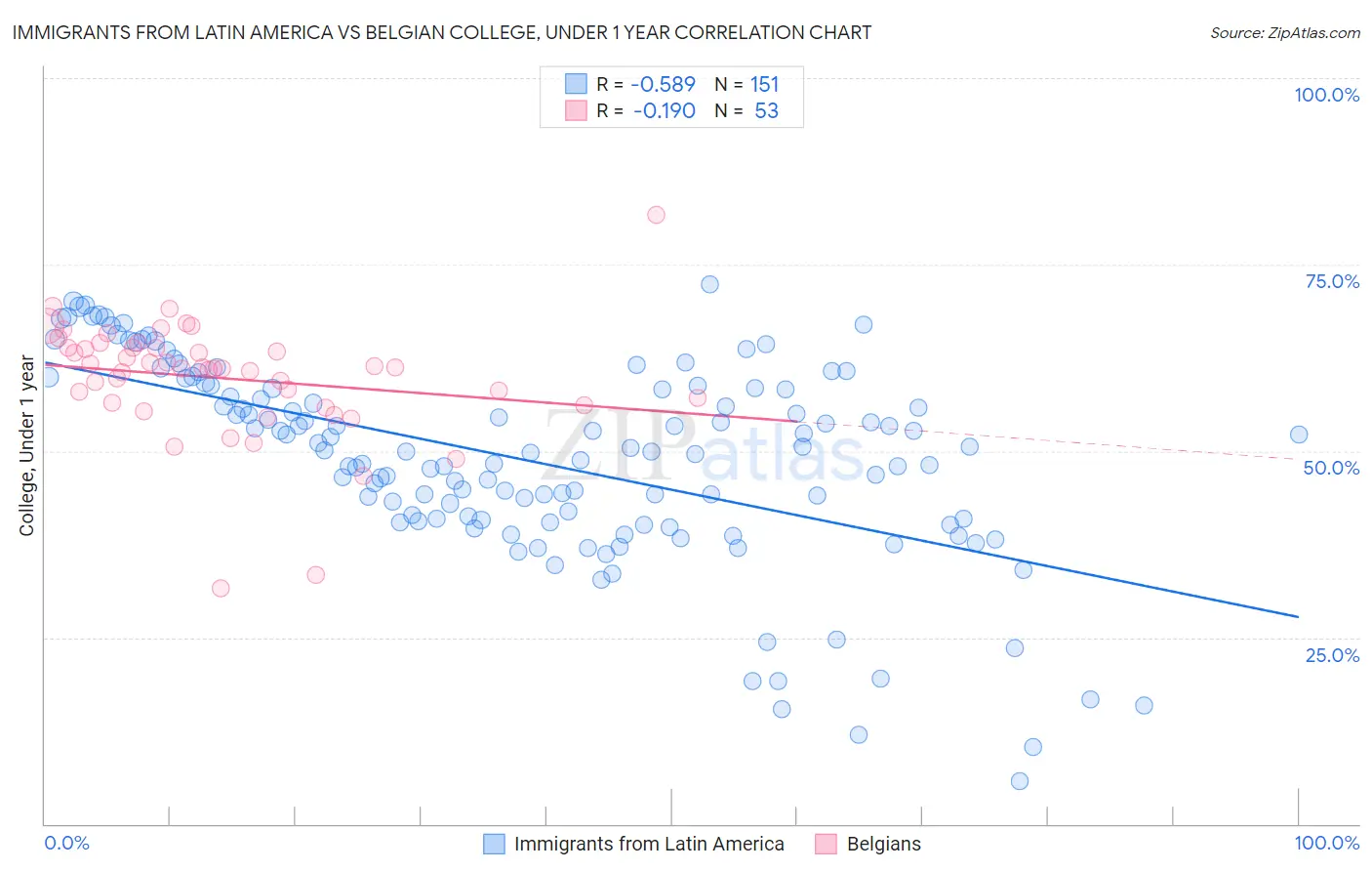 Immigrants from Latin America vs Belgian College, Under 1 year