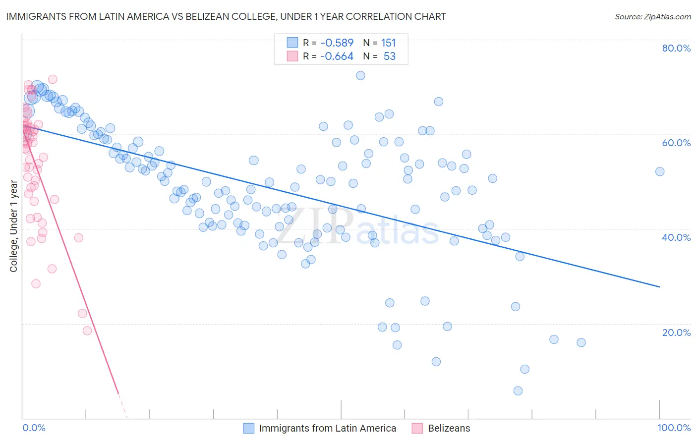 Immigrants from Latin America vs Belizean College, Under 1 year