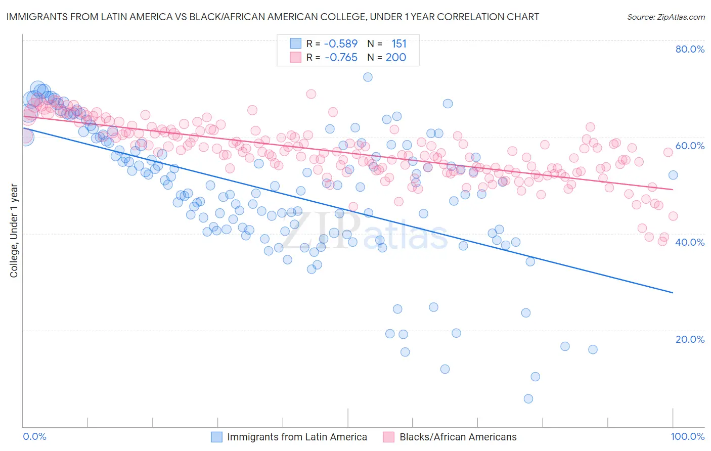 Immigrants from Latin America vs Black/African American College, Under 1 year