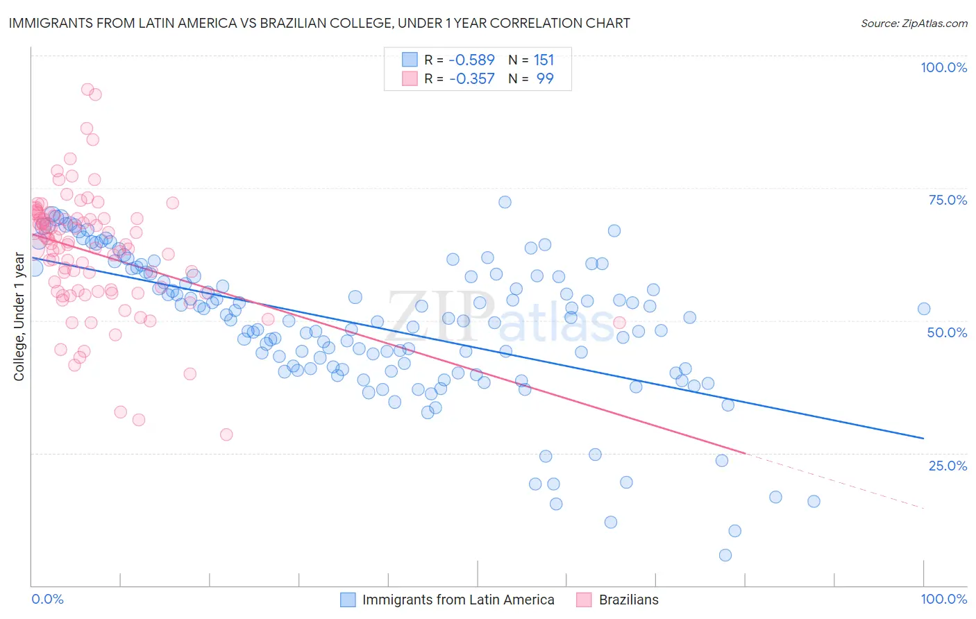 Immigrants from Latin America vs Brazilian College, Under 1 year