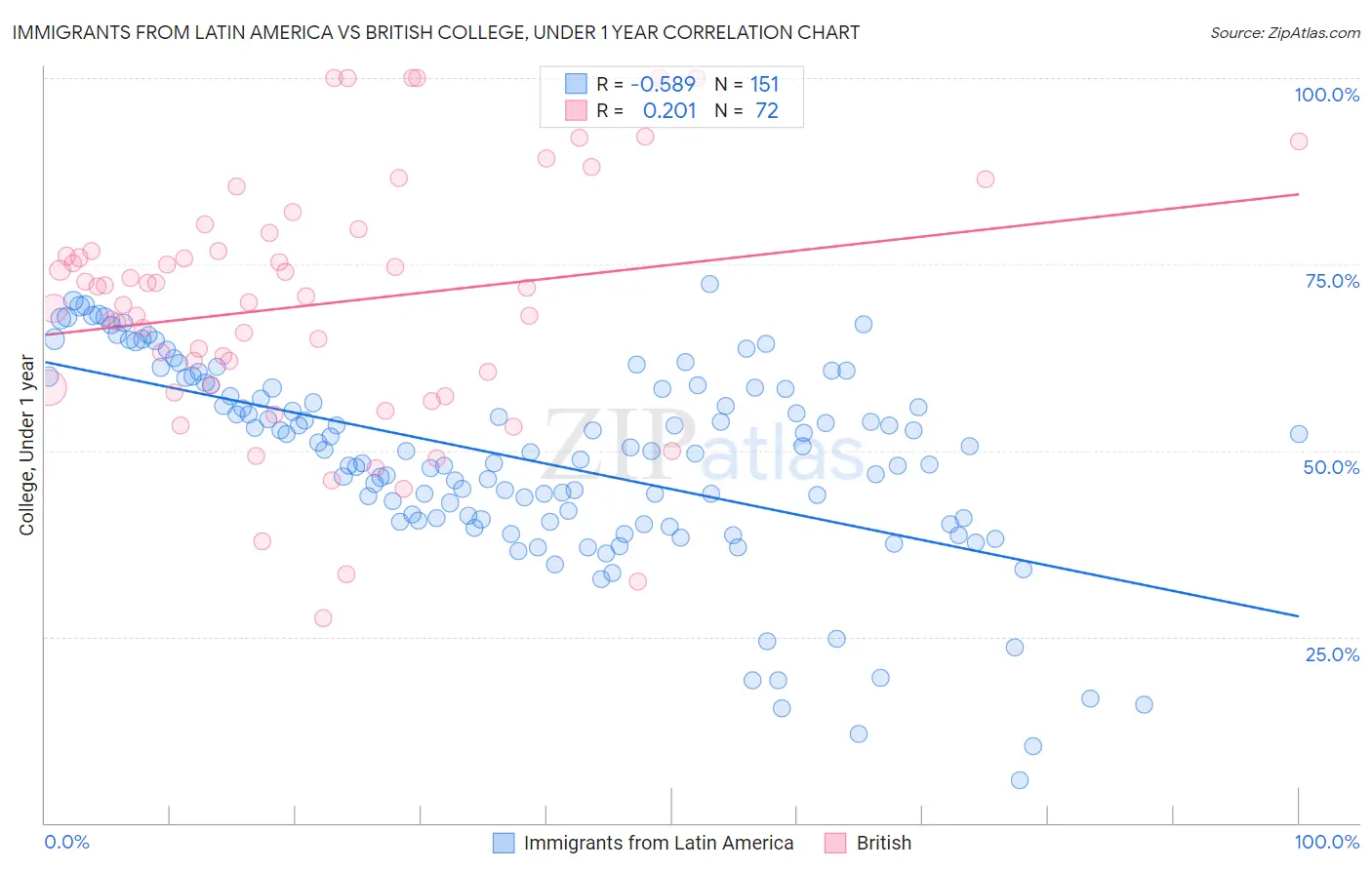 Immigrants from Latin America vs British College, Under 1 year