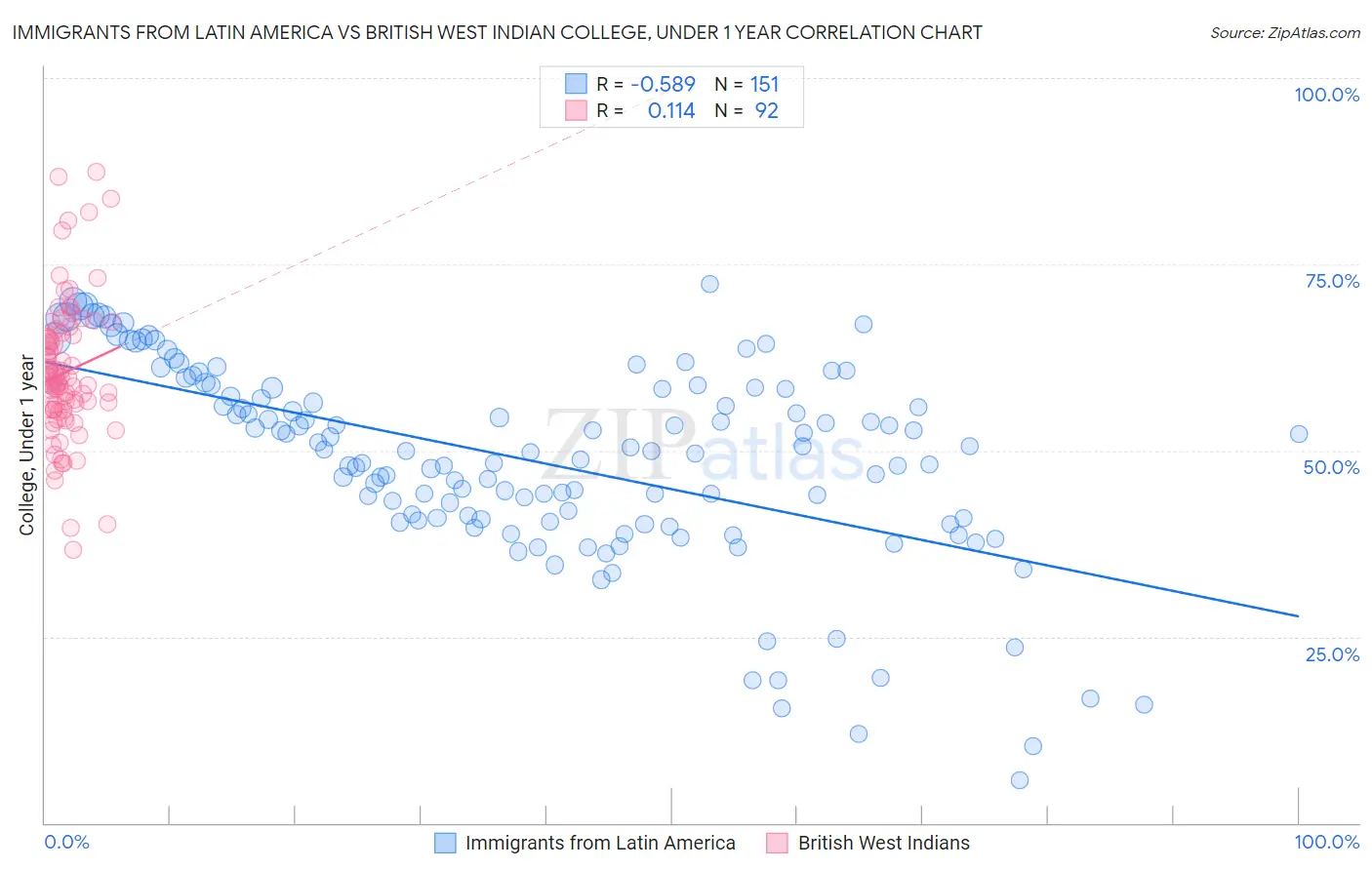 Immigrants from Latin America vs British West Indian College, Under 1 year