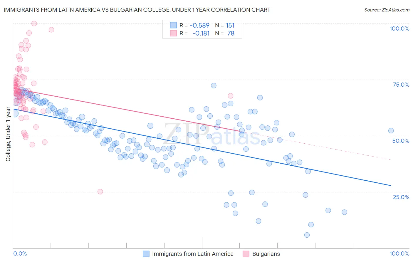 Immigrants from Latin America vs Bulgarian College, Under 1 year
