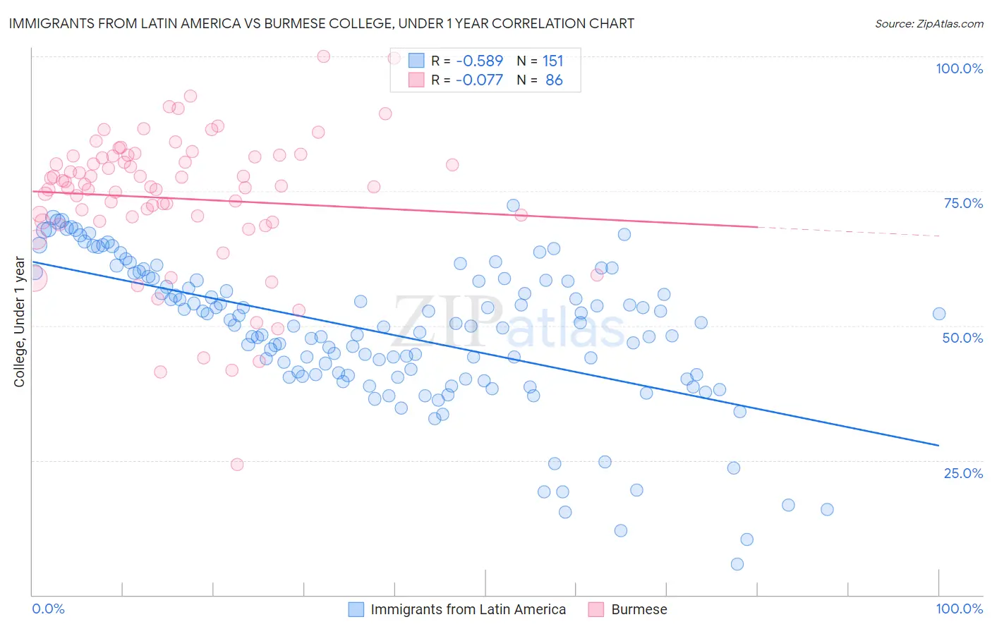 Immigrants from Latin America vs Burmese College, Under 1 year