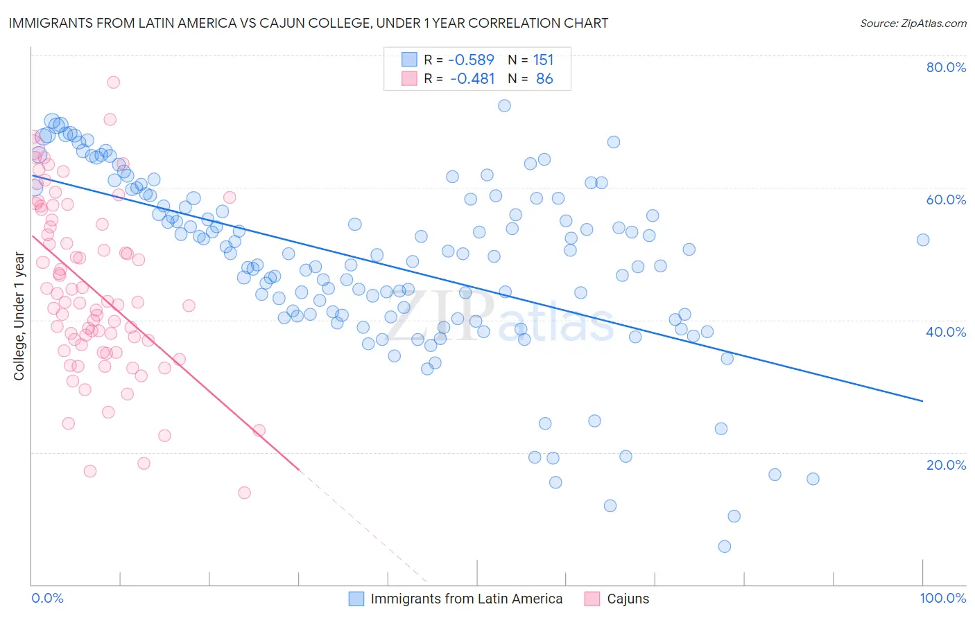 Immigrants from Latin America vs Cajun College, Under 1 year