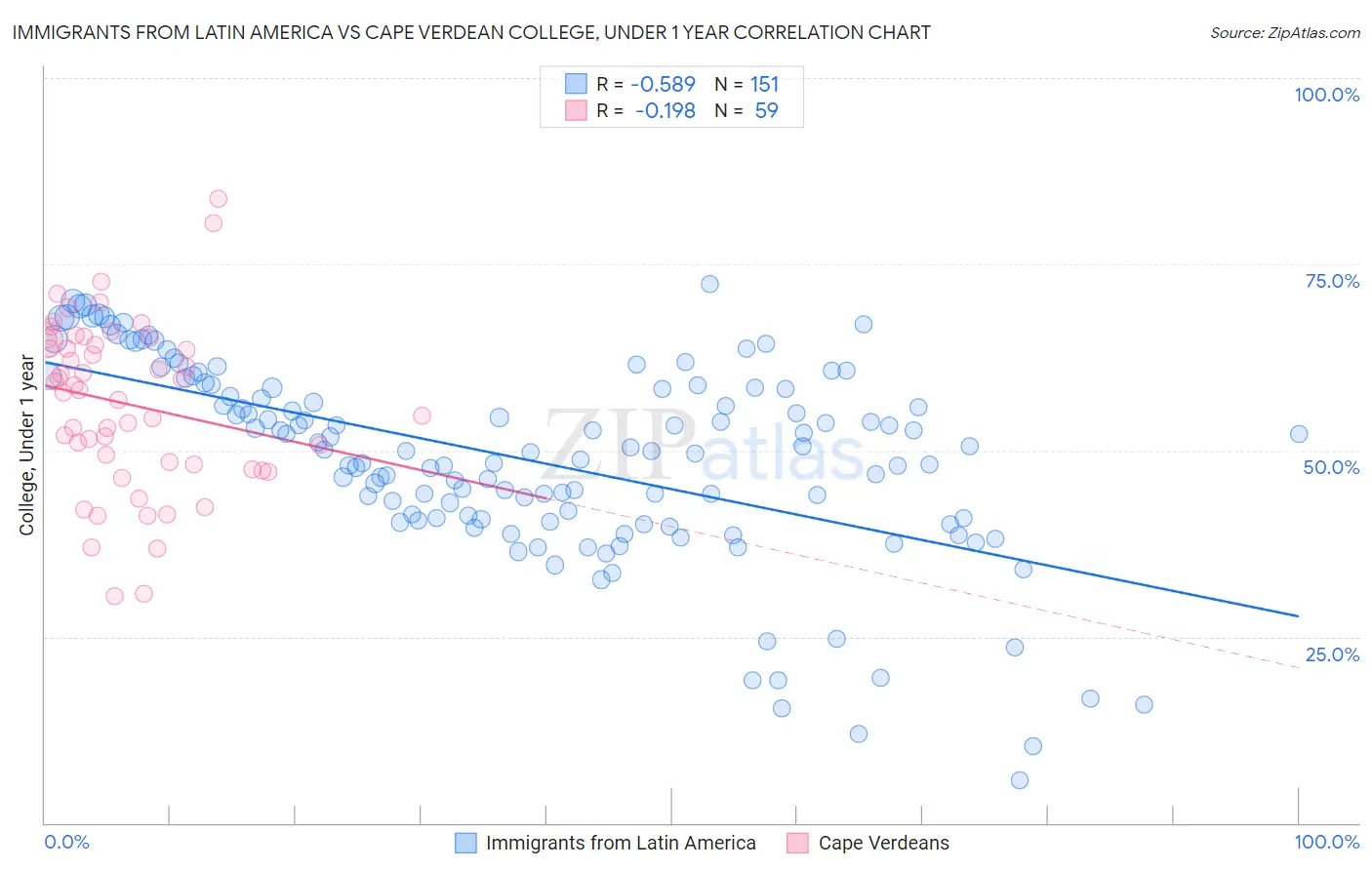 Immigrants from Latin America vs Cape Verdean College, Under 1 year