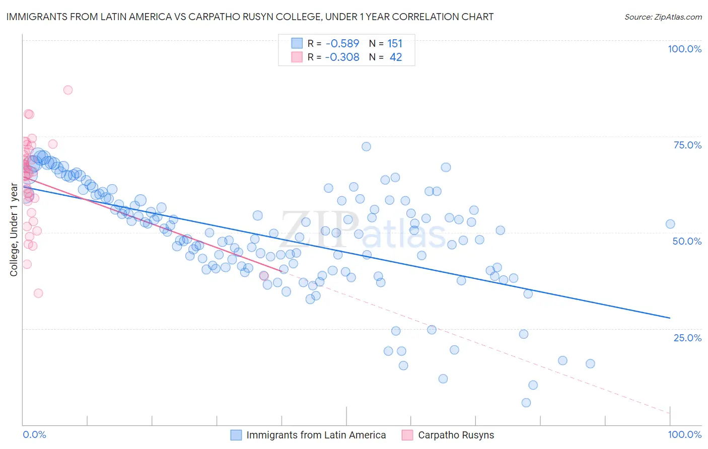 Immigrants from Latin America vs Carpatho Rusyn College, Under 1 year