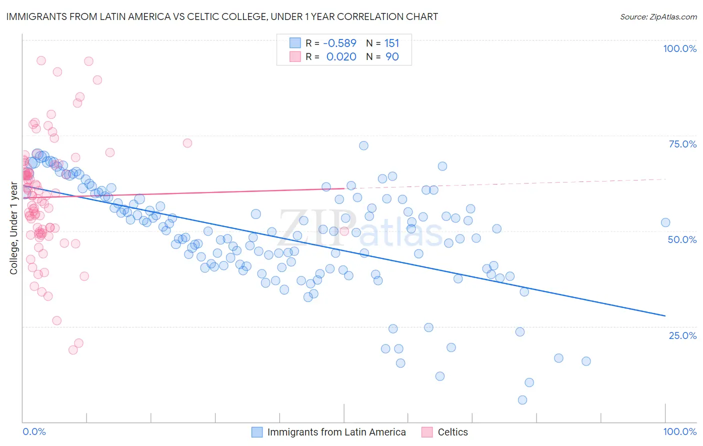Immigrants from Latin America vs Celtic College, Under 1 year