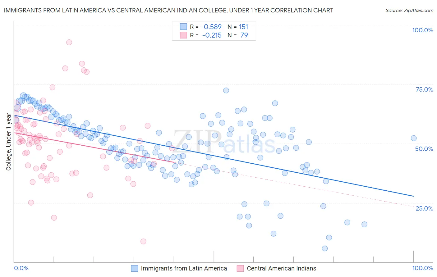 Immigrants from Latin America vs Central American Indian College, Under 1 year