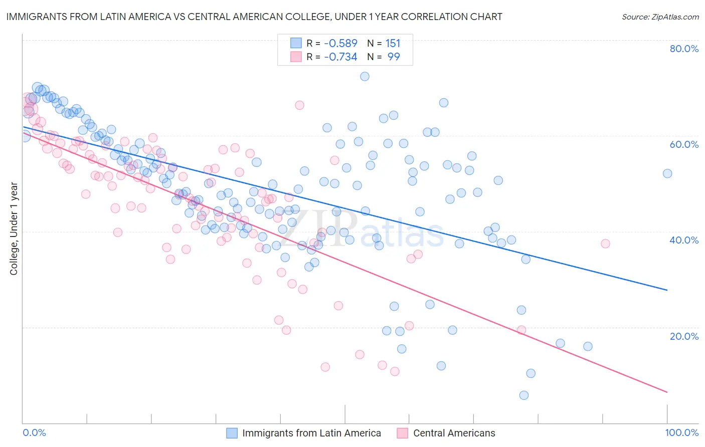 Immigrants from Latin America vs Central American College, Under 1 year
